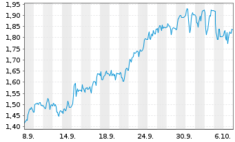 Chart Mini Future Short Prosiebensat 1 Media - 1 Month