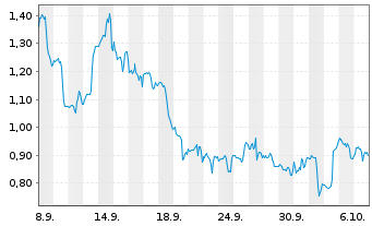 Chart Mini Future Long Fiserv - 1 Month