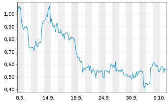 Chart Mini Future Long Fiserv - 1 Month