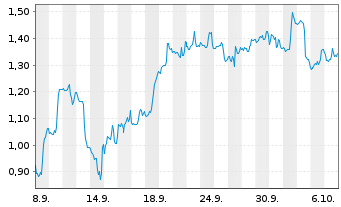 Chart Mini Future Short Fiserv - 1 Month