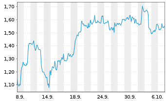 Chart Mini Future Short Fiserv - 1 Month