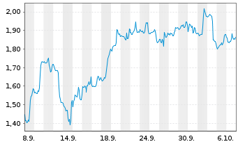 Chart Mini Future Short Fiserv - 1 Month