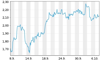 Chart Mini Future Short Fiserv - 1 Month