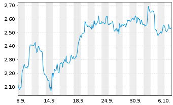 Chart Mini Future Short Fiserv - 1 Month