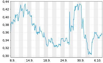 Chart Mini Future Long Suedzucker - 1 Month