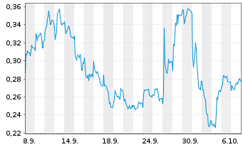 Chart Mini Future Long Suedzucker - 1 Month