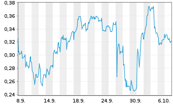 Chart Mini Future Short Suedzucker - 1 Month
