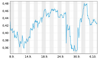Chart Mini Future Short Suedzucker - 1 Month