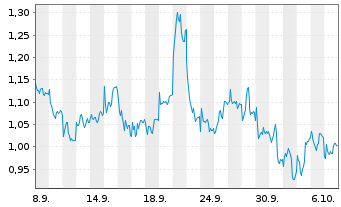 Chart Mini Future Long Prosus - 1 Month