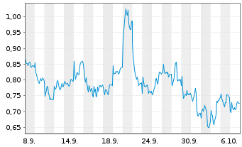 Chart Mini Future Long Prosus - 1 Month