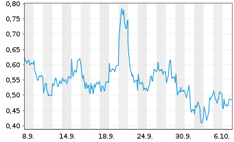 Chart Mini Future Long Prosus - 1 Month