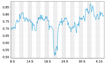 Chart Mini Future Short Prosus - 1 Month