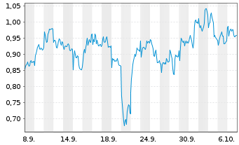 Chart Mini Future Short Prosus - 1 Month