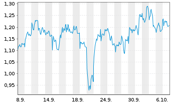 Chart Mini Future Short Prosus - 1 Month