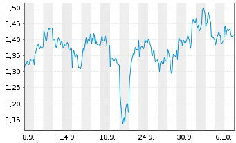 Chart Mini Future Short Prosus - 1 Month