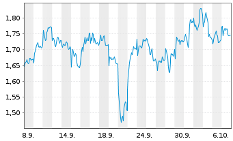 Chart Mini Future Short Prosus - 1 Month