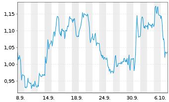 Chart Mini Future Long GFT Technologies - 1 Month