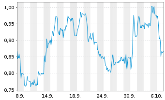 Chart Mini Future Long GFT Technologies - 1 Month
