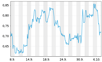 Chart Mini Future Long GFT Technologies - 1 Month