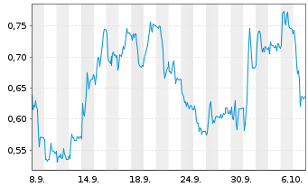 Chart Mini Future Long GFT Technologies - 1 Month