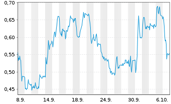Chart Mini Future Long GFT Technologies - 1 Month
