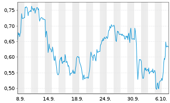Chart Mini Future Short GFT Technologies - 1 Month