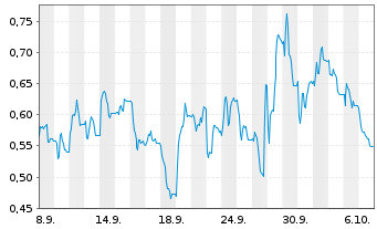 Chart Mini Future Long Hapag Lloyd - 1 Month
