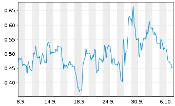 Chart Mini Future Long Hapag Lloyd - 1 Month