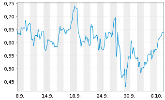 Chart Mini Future Short Hapag Lloyd - 1 Month