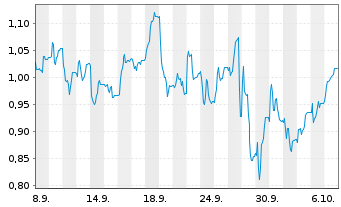 Chart Mini Future Short Hapag Lloyd - 1 Month
