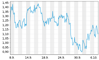Chart Mini Future Long Anheuser-Busch InBev - 1 Month