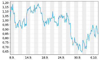 Chart Mini Future Long Anheuser-Busch InBev - 1 Month
