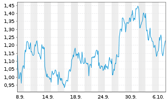 Chart Mini Future Short Anheuser-Busch InBev - 1 Month