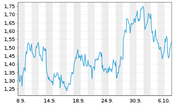 Chart Mini Future Short Anheuser-Busch InBev - 1 Month