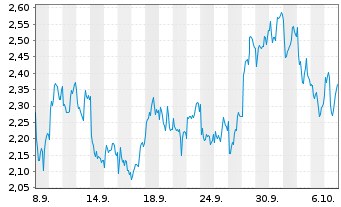 Chart Mini Future Short Anheuser-Busch InBev - 1 Month