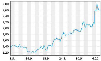 Chart Mini Future Long SGL Carbon - 1 Month