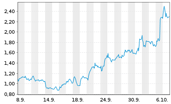 Chart Mini Future Long SGL Carbon - 1 Month