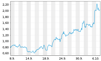 Chart Mini Future Long SGL Carbon - 1 Month