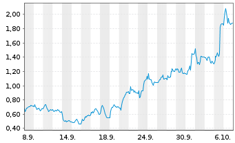 Chart Mini Future Long SGL Carbon - 1 Month