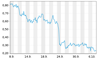 Chart Mini Future Long Kinross Gold - 1 Month