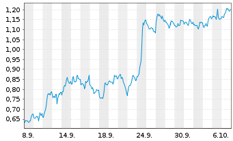Chart Mini Future Short Kinross Gold - 1 Month