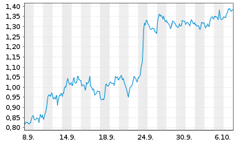 Chart Mini Future Short Kinross Gold - 1 Month