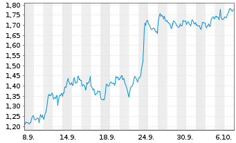 Chart Mini Future Short Kinross Gold - 1 Month