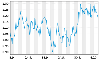 Chart Mini Future Short L'Oreal - 1 Monat