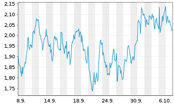 Chart Mini Future Short L'Oreal - 1 Monat