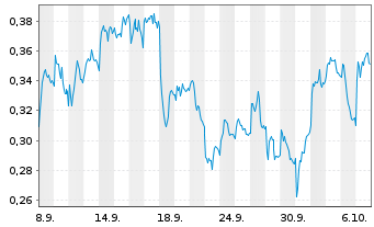 Chart Mini Future Long Vodafone - 1 Month