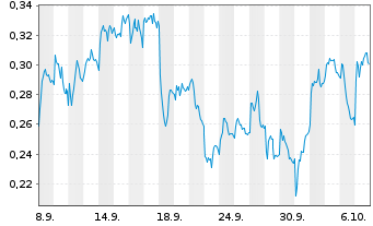 Chart Mini Future Long Vodafone - 1 Month