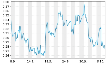 Chart Mini Future Short Vodafone - 1 Month