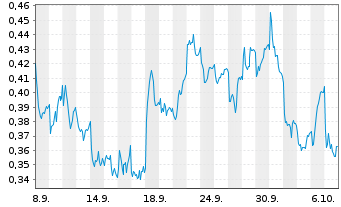 Chart Mini Future Short Vodafone - 1 Month