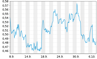 Chart Mini Future Short Vodafone - 1 Month